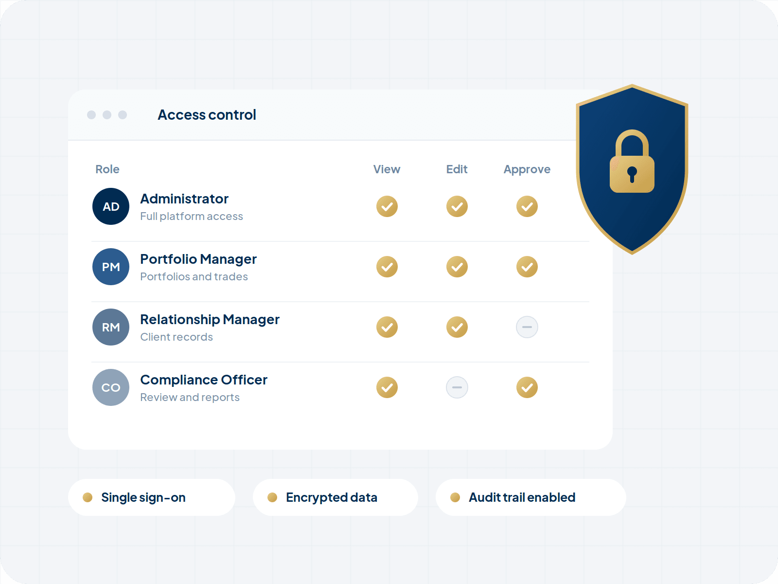 Layered security shield protecting the Clover platform and its data